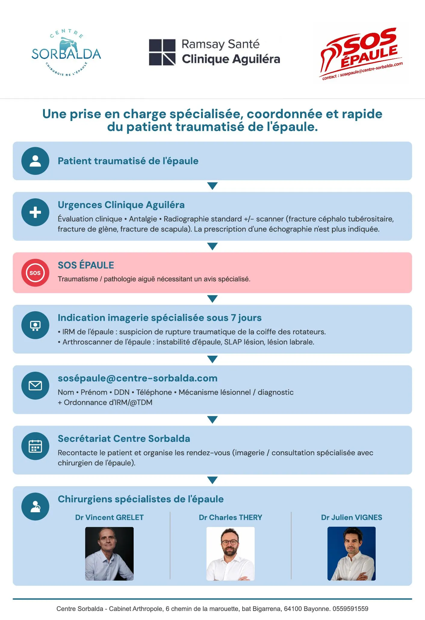 SOS Épaule, parcours du patient traumatisé de l'épaule : urgences de la Clinique Aguiléra (évaluation clinique, antalgie, radiographie +/- scanner), avis spécialisé SOS Épaule, imagerie spécialisée sous 7 jours (IRM ou arthroscanner), envoi du dossier à sosepaule@centre-sorbalda.com (nom, prénom, date de naissance, téléphone, mécanisme lésionnel, ordonnance d'IRM ou de scanner), rappel du patient par le secrétariat du Centre Sorbalda et consultation avec un chirurgien de l'épaule : Dr Vincent Grelet, Dr Charles Théry ou Dr Julien Vignes. Centre Sorbalda, Cabinet Arthropole, 6 chemin de la Marouette, bâtiment Bigarrena, 64100 Bayonne, 05 59 59 15 59.